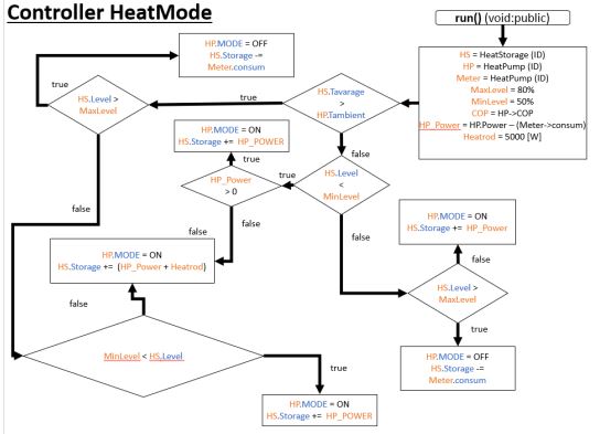 Flussdiagramm