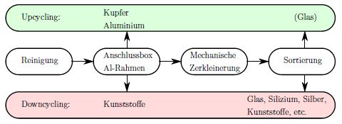 Recycling-Prozesse fr PV