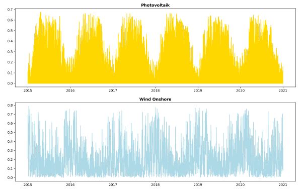 Erzeugungsprofile Solar und Wind