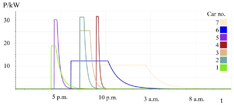 Charging profiles