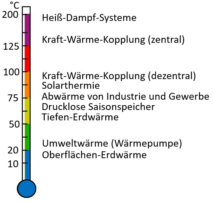 Einsammeln von Wrme