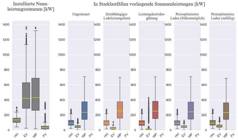 Summenleistungen bei Starklast