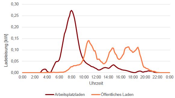 Ladeprofile am Arbeitsplatz und ffentlich