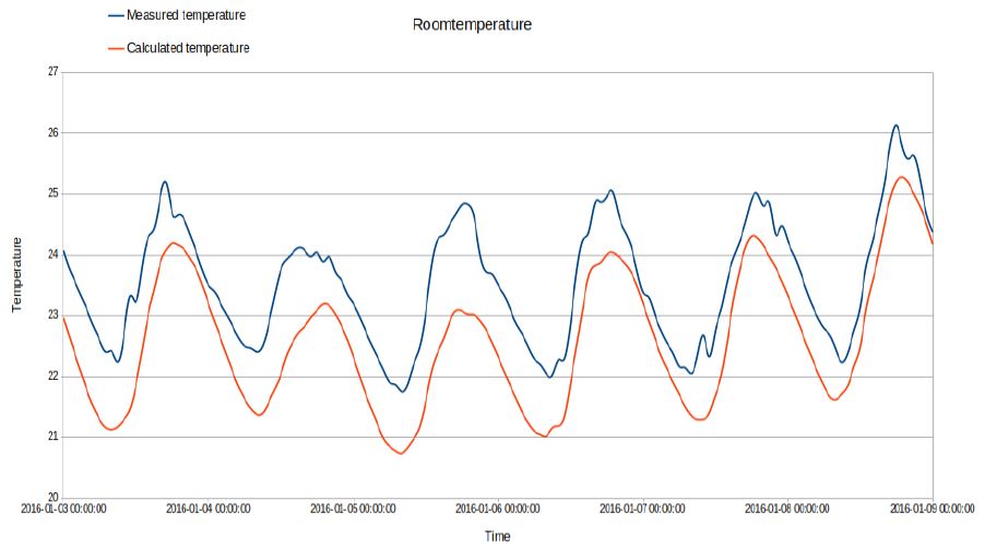 Temperatur-Messung