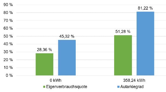 Autarkie- und Eigenverbrauchsquote ohne und mit Speicher