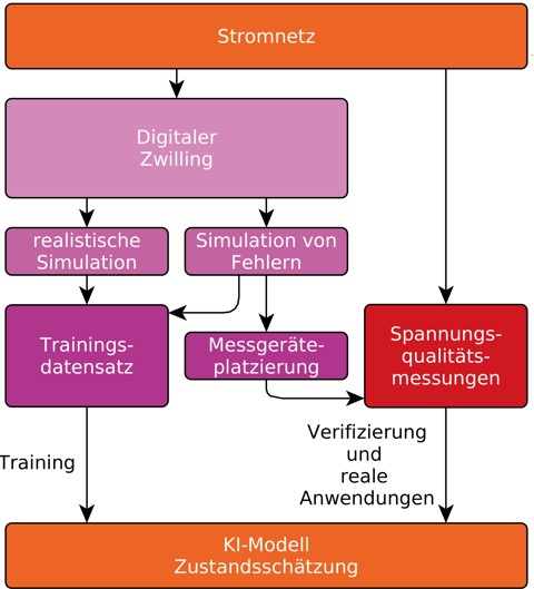 Diagramm mit Algorithmen zur Spannungsqualittsmessung