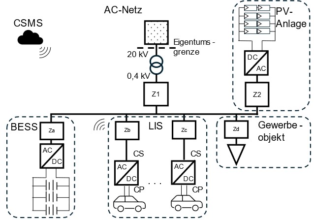 Topologie des Energiesystems
