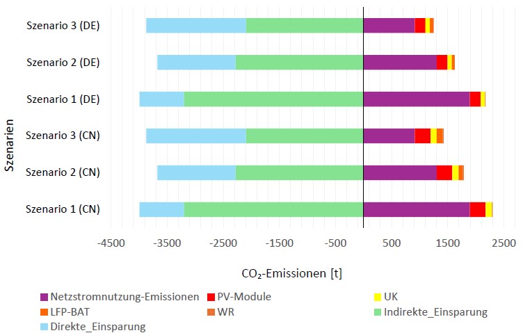 CO2-Emissionen